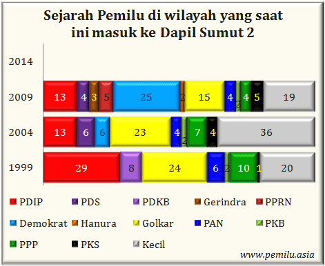 Sumut II